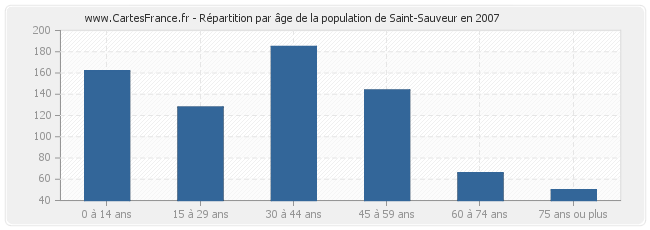 Répartition par âge de la population de Saint-Sauveur en 2007