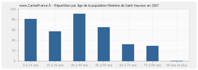 Répartition par âge de la population féminine de Saint-Sauveur en 2007