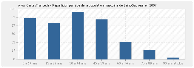 Répartition par âge de la population masculine de Saint-Sauveur en 2007