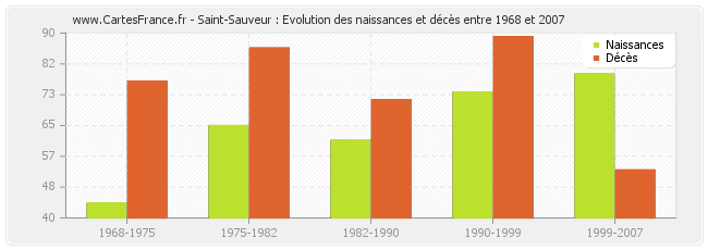 Saint-Sauveur : Evolution des naissances et décès entre 1968 et 2007