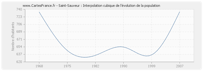 Saint-Sauveur : Interpolation cubique de l'évolution de la population