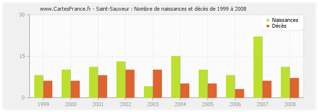 Saint-Sauveur : Nombre de naissances et décès de 1999 à 2008