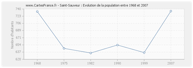 Population Saint-Sauveur