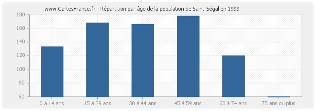 Répartition par âge de la population de Saint-Ségal en 1999
