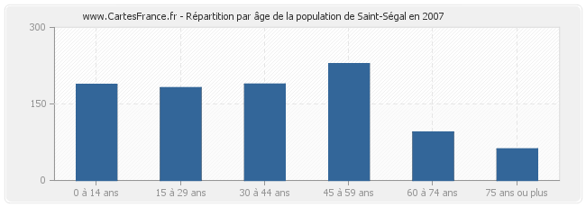 Répartition par âge de la population de Saint-Ségal en 2007