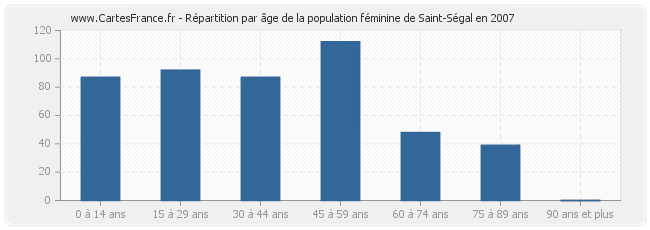 Répartition par âge de la population féminine de Saint-Ségal en 2007
