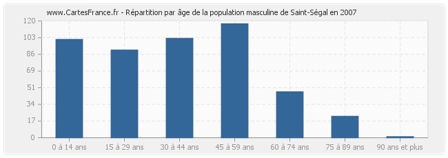 Répartition par âge de la population masculine de Saint-Ségal en 2007