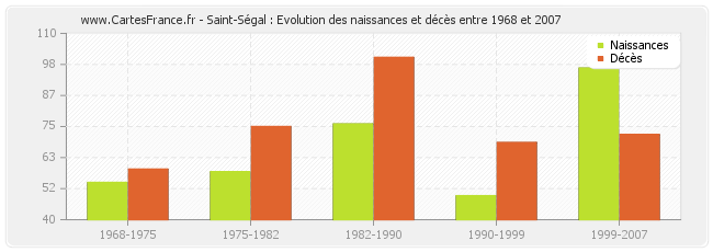 Saint-Ségal : Evolution des naissances et décès entre 1968 et 2007