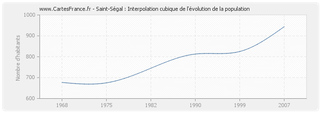 Saint-Ségal : Interpolation cubique de l'évolution de la population