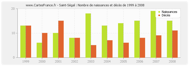 Saint-Ségal : Nombre de naissances et décès de 1999 à 2008