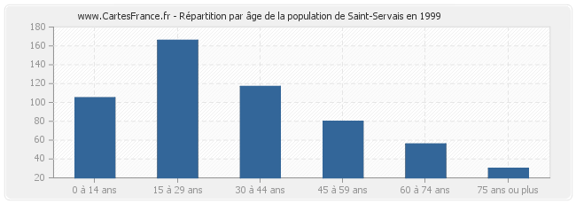 Répartition par âge de la population de Saint-Servais en 1999