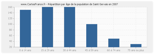 Répartition par âge de la population de Saint-Servais en 2007