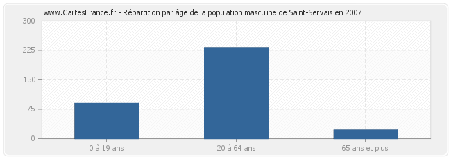 Répartition par âge de la population masculine de Saint-Servais en 2007
