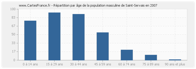 Répartition par âge de la population masculine de Saint-Servais en 2007