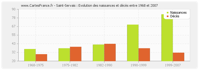 Saint-Servais : Evolution des naissances et décès entre 1968 et 2007