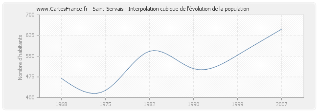 Saint-Servais : Interpolation cubique de l'évolution de la population