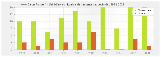 Saint-Servais : Nombre de naissances et décès de 1999 à 2008