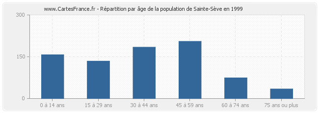 Répartition par âge de la population de Sainte-Sève en 1999