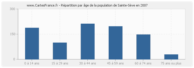 Répartition par âge de la population de Sainte-Sève en 2007