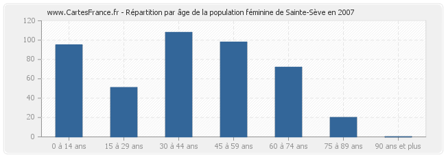 Répartition par âge de la population féminine de Sainte-Sève en 2007