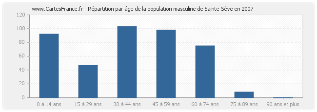 Répartition par âge de la population masculine de Sainte-Sève en 2007