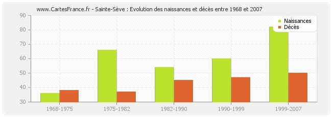 Sainte-Sève : Evolution des naissances et décès entre 1968 et 2007
