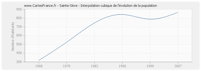 Sainte-Sève : Interpolation cubique de l'évolution de la population