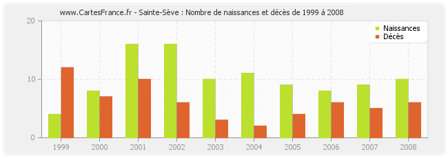 Sainte-Sève : Nombre de naissances et décès de 1999 à 2008