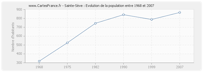 Population Sainte-Sève