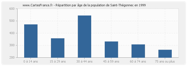 Répartition par âge de la population de Saint-Thégonnec en 1999