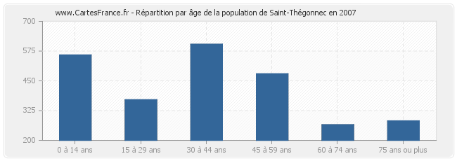 Répartition par âge de la population de Saint-Thégonnec en 2007