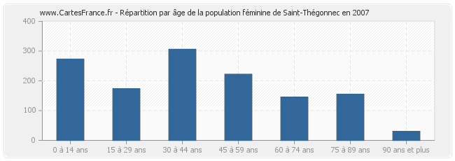 Répartition par âge de la population féminine de Saint-Thégonnec en 2007