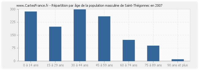 Répartition par âge de la population masculine de Saint-Thégonnec en 2007