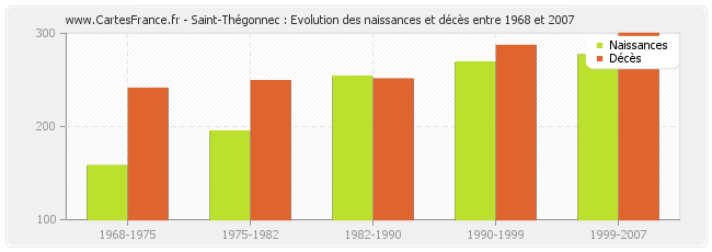 Saint-Thégonnec : Evolution des naissances et décès entre 1968 et 2007