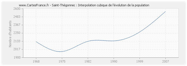 Saint-Thégonnec : Interpolation cubique de l'évolution de la population