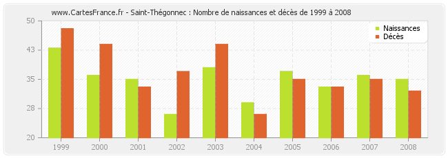 Saint-Thégonnec : Nombre de naissances et décès de 1999 à 2008