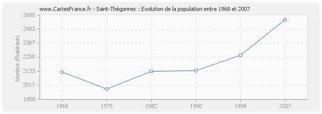 Population Saint-Thégonnec