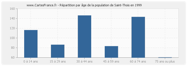 Répartition par âge de la population de Saint-Thois en 1999