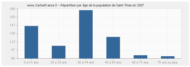 Répartition par âge de la population de Saint-Thois en 2007
