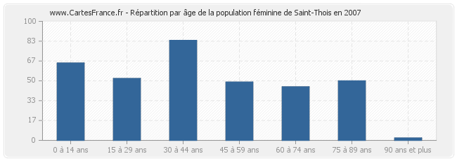 Répartition par âge de la population féminine de Saint-Thois en 2007