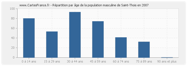 Répartition par âge de la population masculine de Saint-Thois en 2007