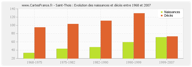 Saint-Thois : Evolution des naissances et décès entre 1968 et 2007