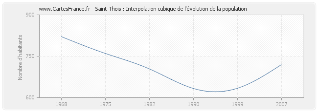 Saint-Thois : Interpolation cubique de l'évolution de la population