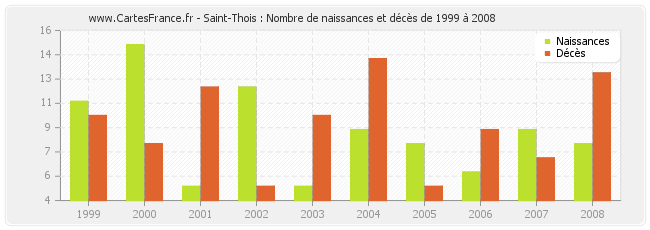 Saint-Thois : Nombre de naissances et décès de 1999 à 2008