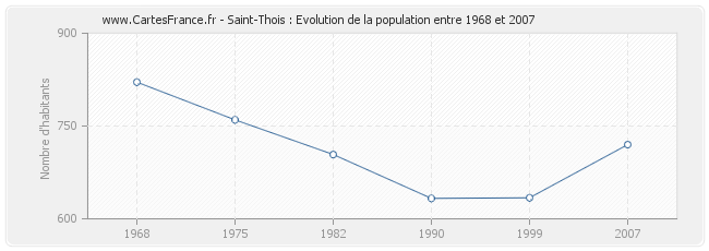 Population Saint-Thois