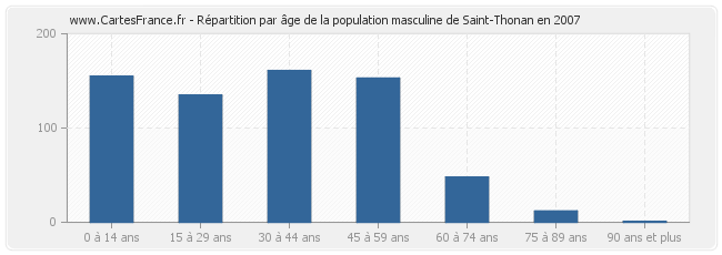 Répartition par âge de la population masculine de Saint-Thonan en 2007