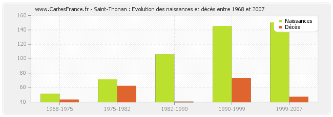Saint-Thonan : Evolution des naissances et décès entre 1968 et 2007