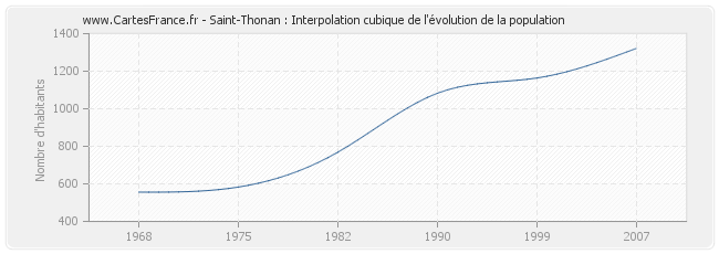 Saint-Thonan : Interpolation cubique de l'évolution de la population