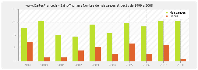 Saint-Thonan : Nombre de naissances et décès de 1999 à 2008