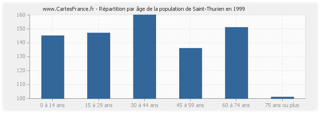 Répartition par âge de la population de Saint-Thurien en 1999